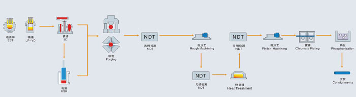 Chrome Plating Process Flow Chart